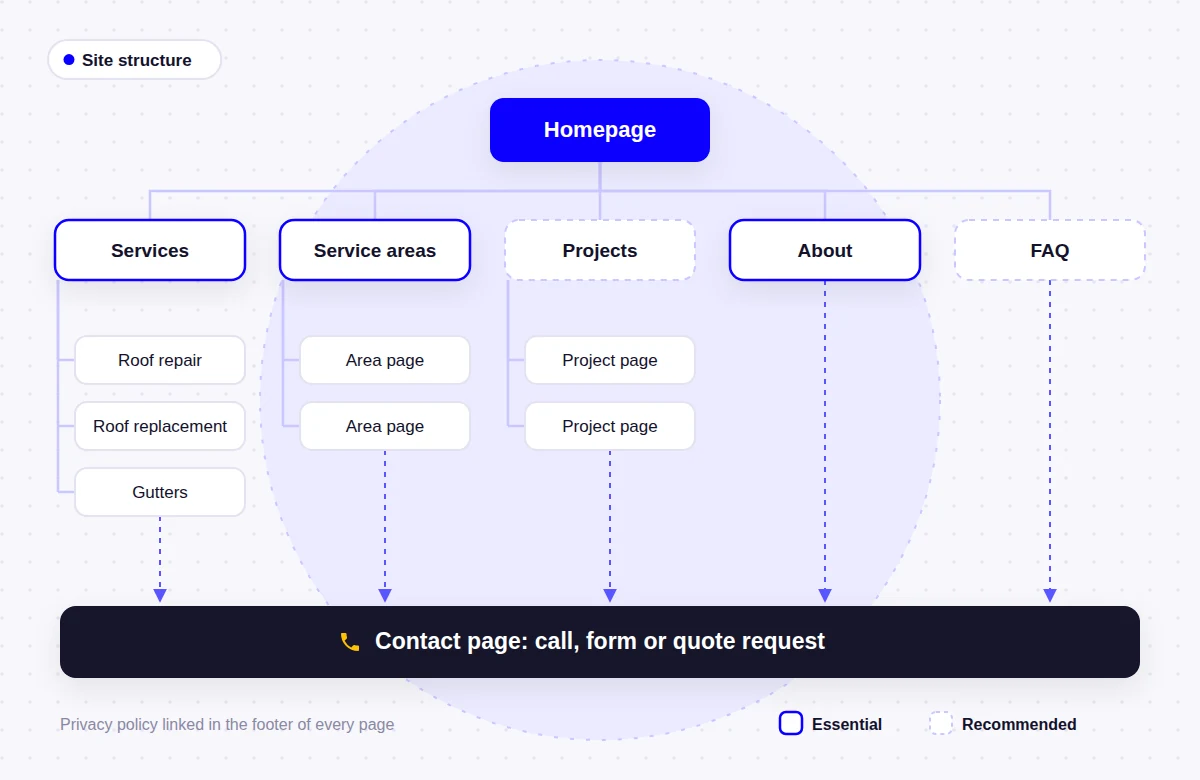 small-business-website-structure